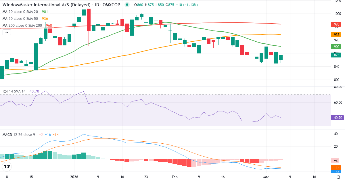 Teknisk analyse af WindowMaster International (WMA.CO) – RSI 43, MACD negativ (bearish), daglig candlestick-graf marts 2026