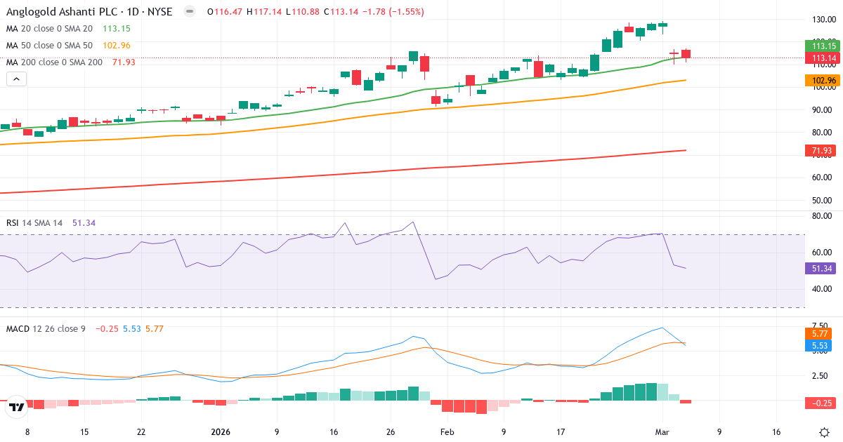 Teknisk analyse af AngloGold Ashanti (AU.US) – RSI 51, MACD positiv (bullish), daglig candlestick-graf marts 2026