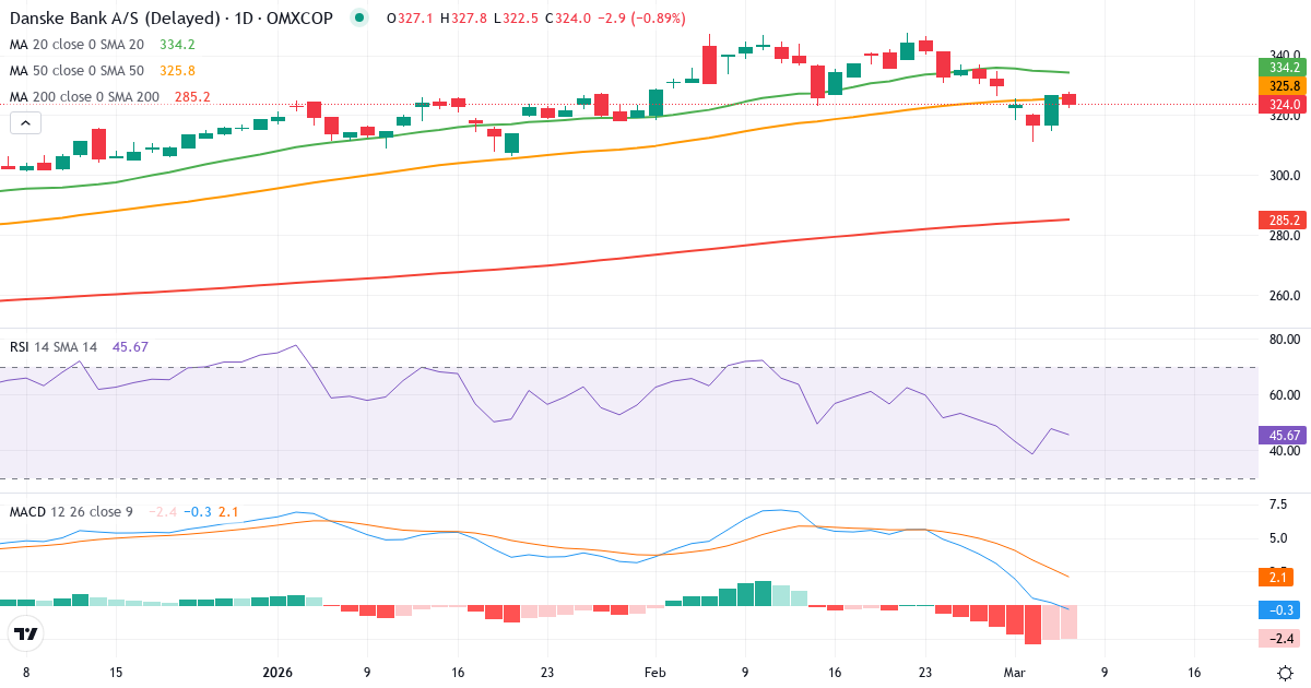 Teknisk analyse af Danske Bank (DANSKE.CO) – RSI 46, MACD negativ (bearish), daglig candlestick-graf marts 2026