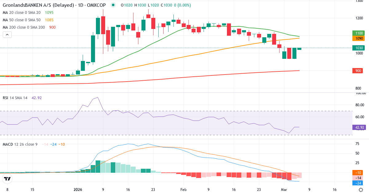 Teknisk analyse af GrønlandsBANKEN (GRLA.CO) – RSI 43, MACD negativ (bearish), daglig candlestick-graf marts 2026