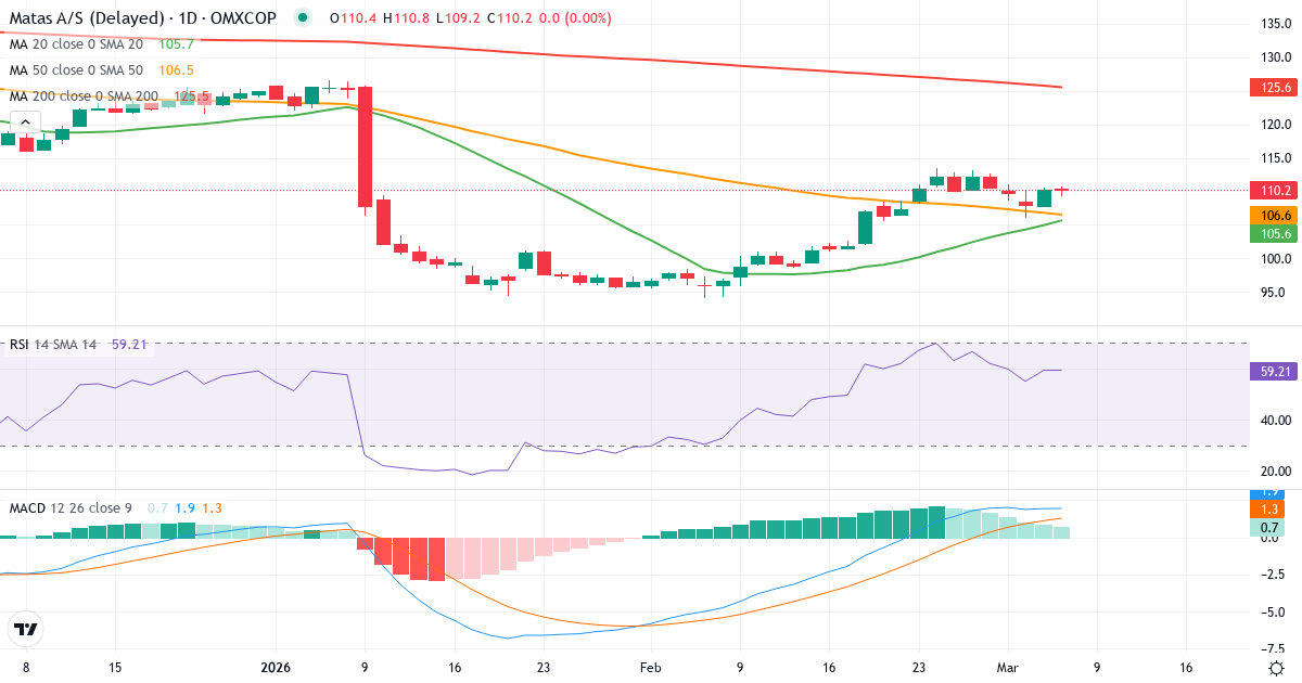 Teknisk analyse af Matas (MATAS.CO) – RSI 59, MACD positiv (bullish), daglig candlestick-graf marts 2026