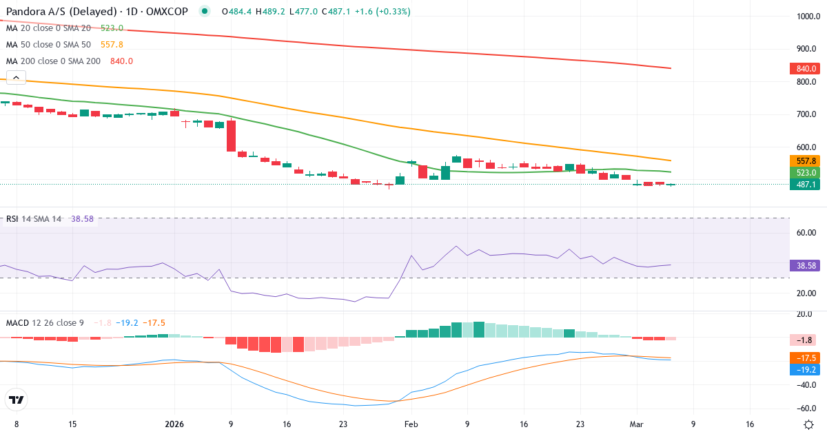 Teknisk analyse af Pandora (PNDORA.CO) – RSI 38, MACD negativ (bearish), daglig candlestick-graf marts 2026
