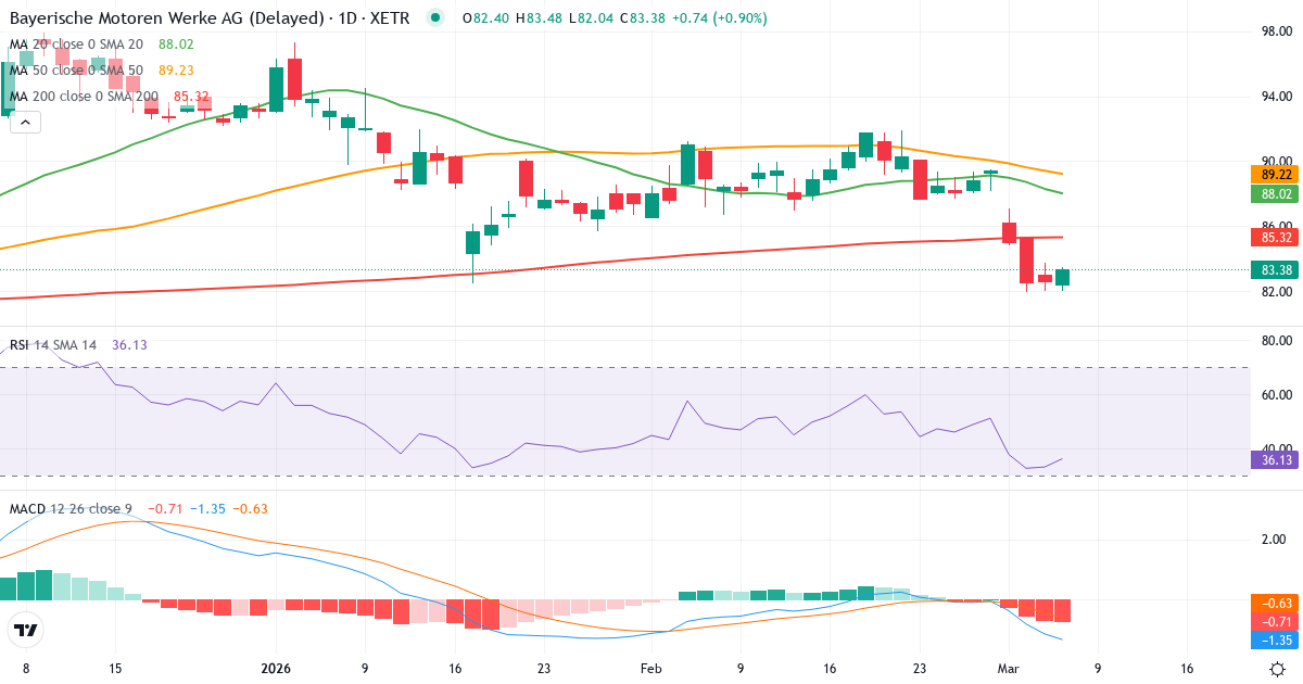 Teknisk analyse af Bayerische Motoren Werke Aktiengesellschaft (BMW.XETRA) – RSI 33, MACD negativ (bearish), daglig candlestick-graf marts 2026