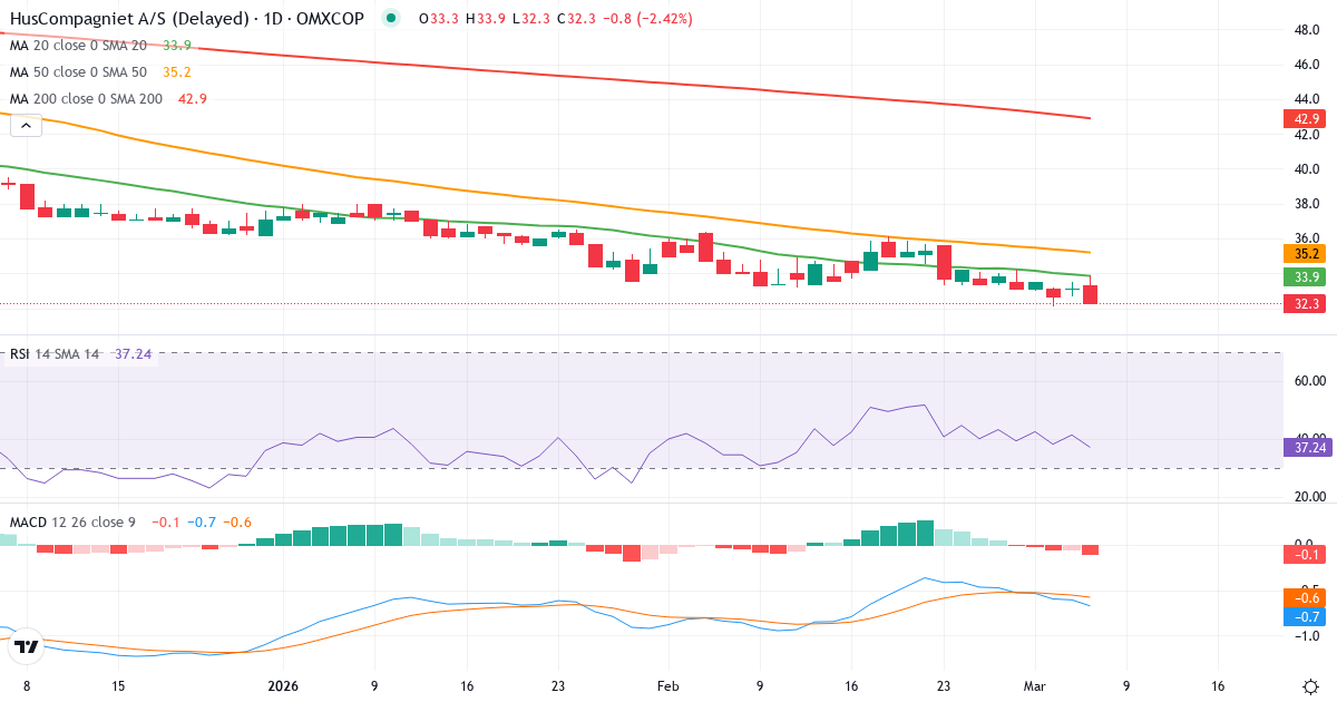 Teknisk analyse af HusCompagniet (HUSCO.CO) – RSI 41, MACD negativ (bearish), daglig candlestick-graf marts 2026