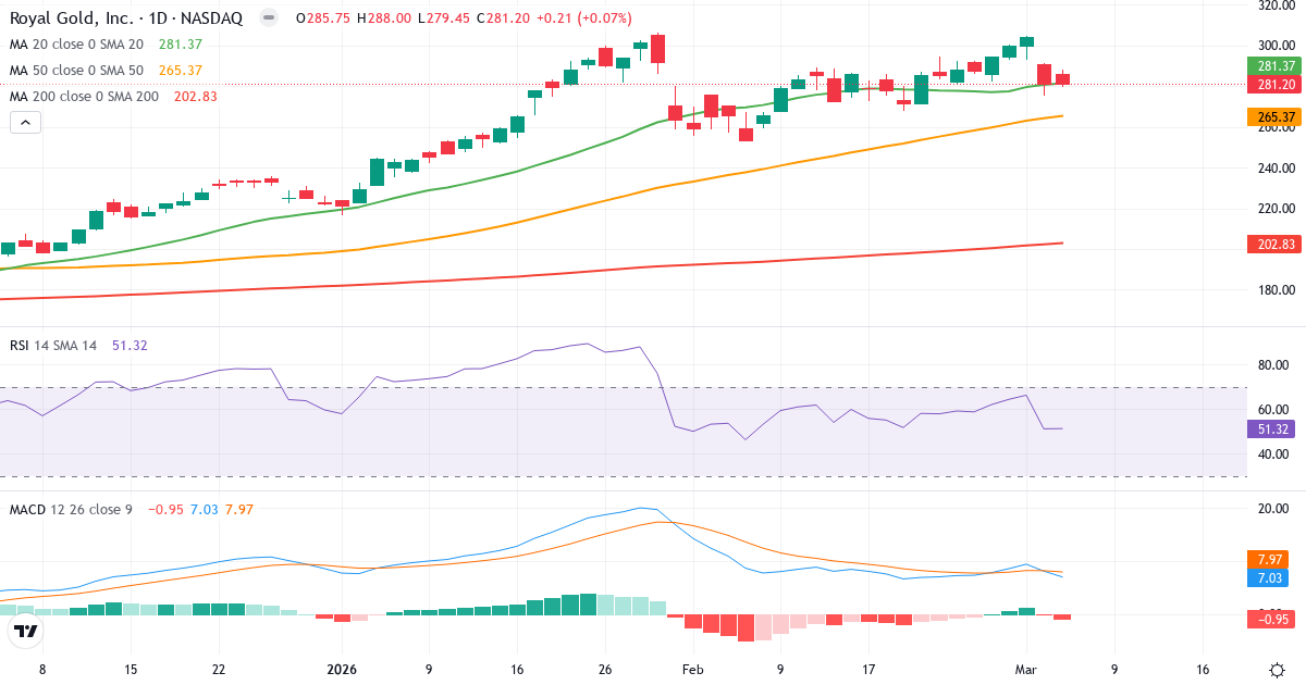 Teknisk analyse af Royal Gold (RGLD.US) – RSI 51, MACD positiv (bullish), daglig candlestick-graf marts 2026