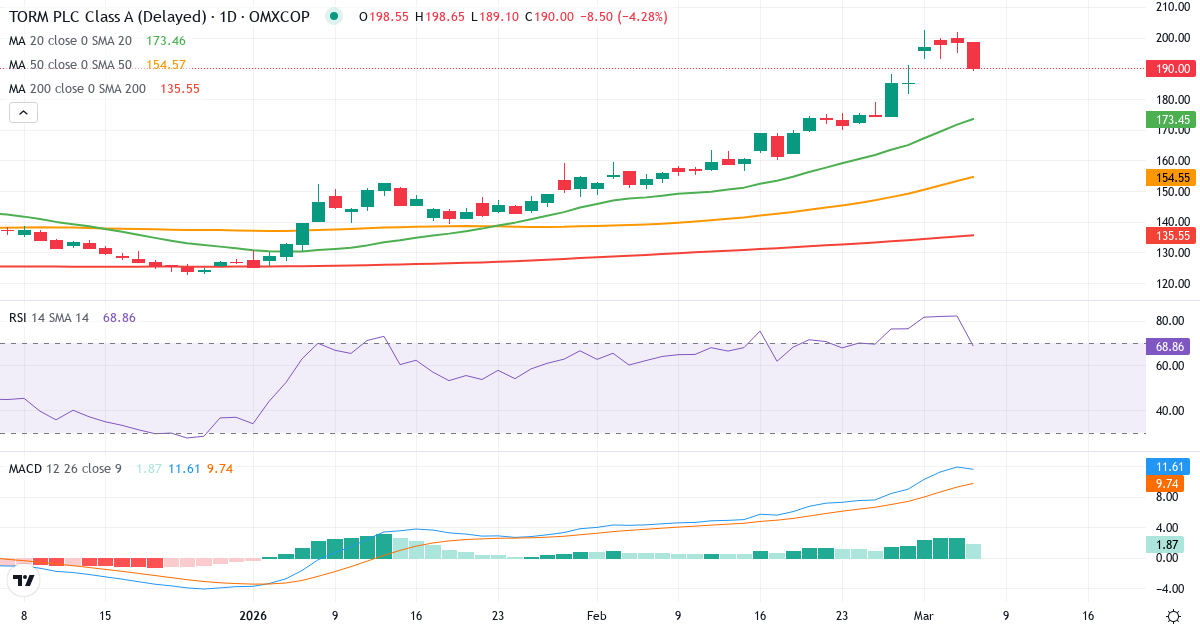 Teknisk analyse af TORM (TRMD-A.CO) – RSI 82, MACD positiv (bullish), daglig candlestick-graf marts 2026