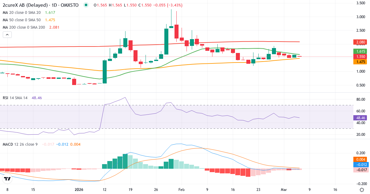 Teknisk analyse af 2cureX (2CUREX.ST) – RSI 50, MACD negativ (bearish), daglig candlestick-graf marts 2026