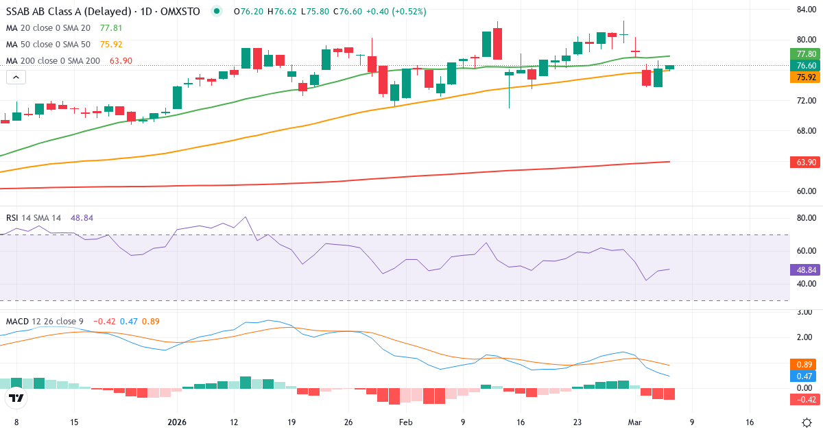 Teknisk analyse af SSAB (SSAB-A.ST) – RSI 48, MACD positiv (bullish), daglig candlestick-graf marts 2026