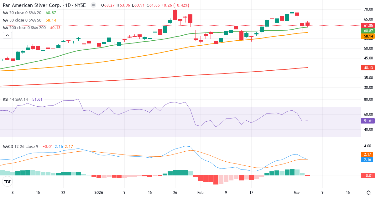 Teknisk analyse af Pan American Silver (PAAS.US) – RSI 49, MACD positiv (bullish), daglig candlestick-graf marts 2026