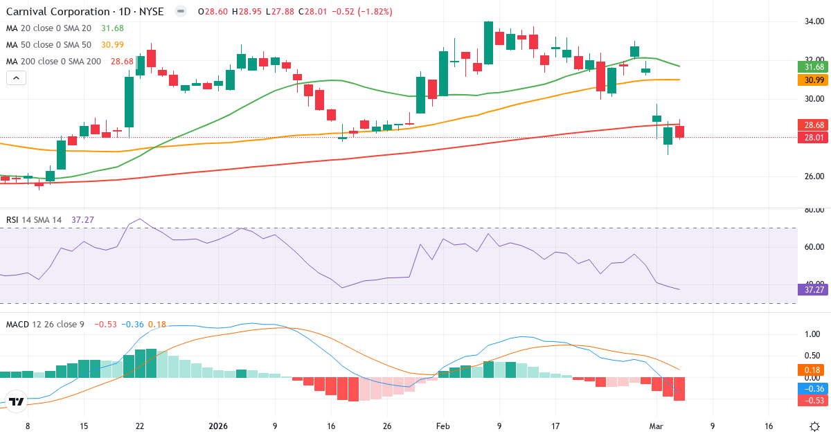 Teknisk analyse af Carnival Corporation & (CCL.US) – RSI 35, MACD negativ (bearish), daglig candlestick-graf marts 2026