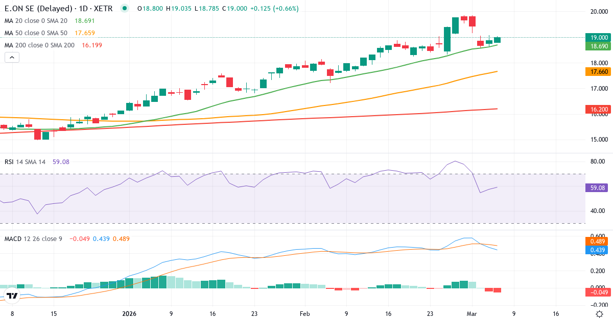 Teknisk analyse af E.ON (EOAN.XETRA) – RSI 57, MACD positiv (bullish), daglig candlestick-graf marts 2026