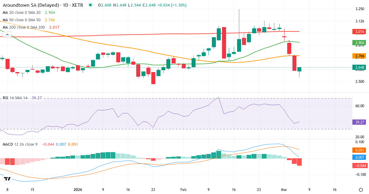 Teknisk analyse af Aroundtown (AT1.XETRA) – RSI 37, MACD positiv (bullish), daglig candlestick-graf marts 2026