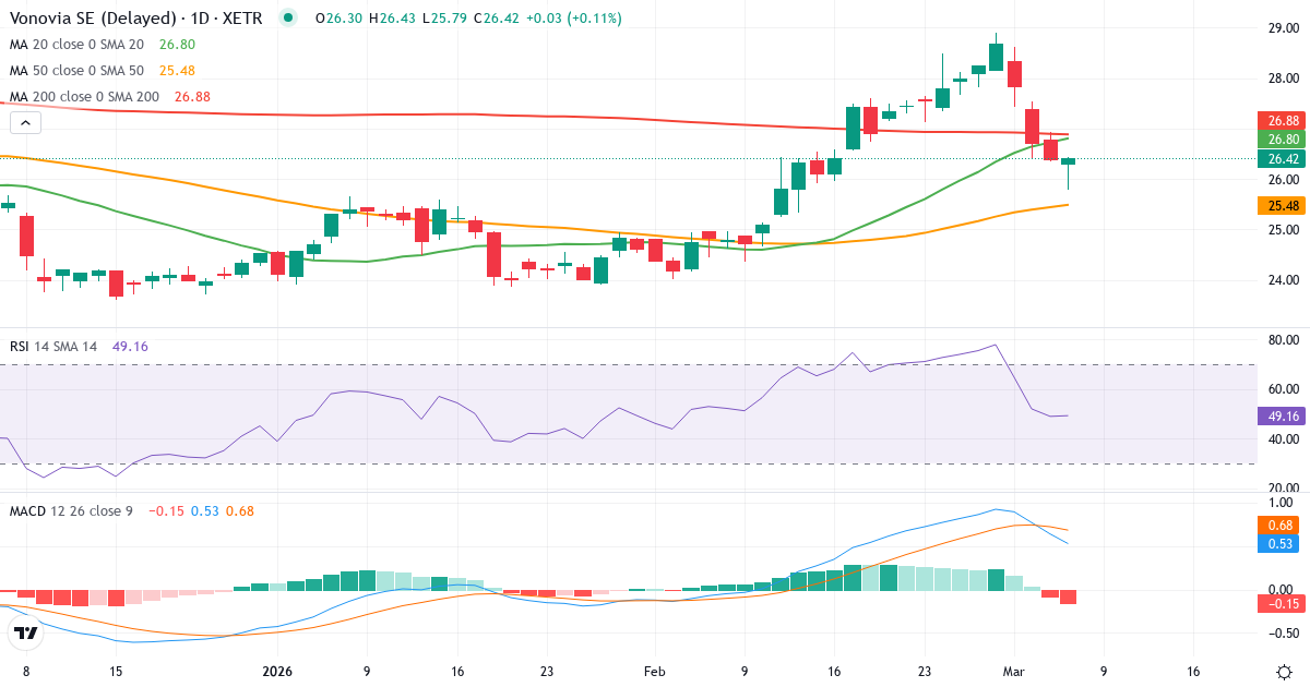 Teknisk analyse af Vonovia (VNA.XETRA) – RSI 49, MACD positiv (bullish), daglig candlestick-graf marts 2026