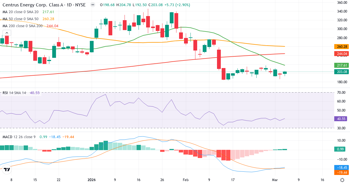Teknisk analyse af Centrus Energy (LEU.US) – RSI 38, MACD negativ (bearish), daglig candlestick-graf marts 2026
