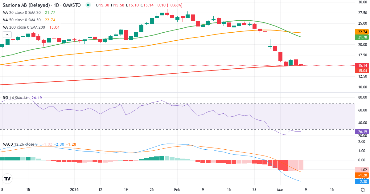 Teknisk analyse af Saniona (SANION.ST) – RSI 26, MACD negativ (bearish), daglig candlestick-graf marts 2026