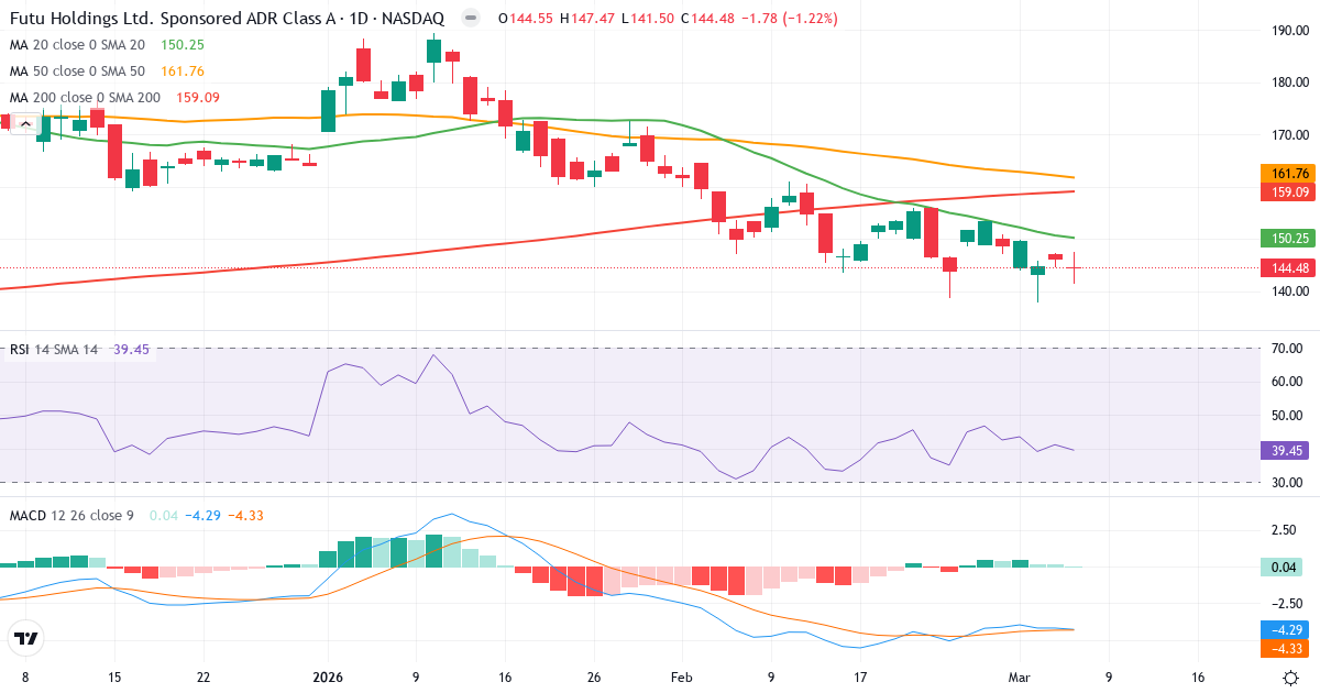 Teknisk analyse af Futu (FUTU.US) – RSI 39, MACD negativ (bearish), daglig candlestick-graf marts 2026