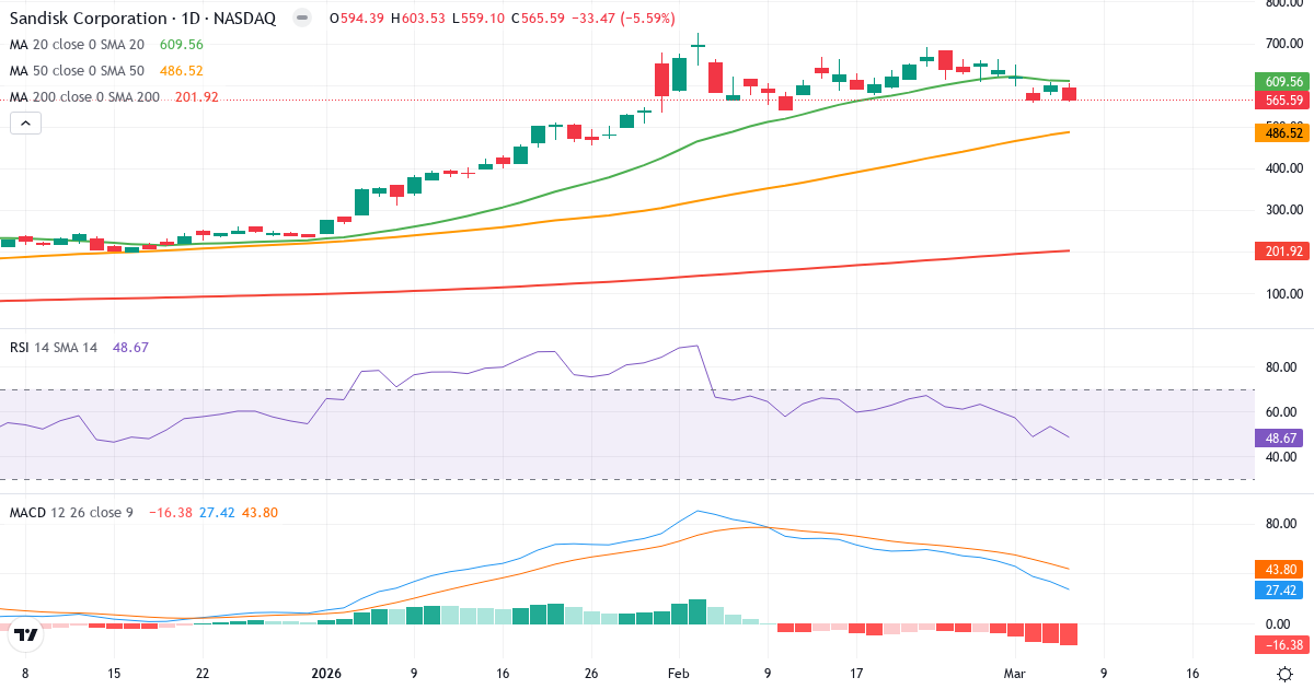 Sandisk Corp teknisk analyse