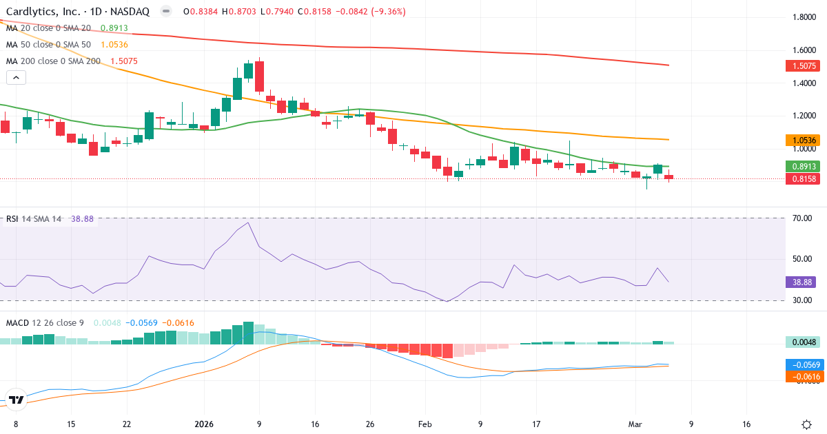 Teknisk analyse af Cardlytics (CDLX.US) – RSI 39, MACD negativ (bearish), daglig candlestick-graf marts 2026