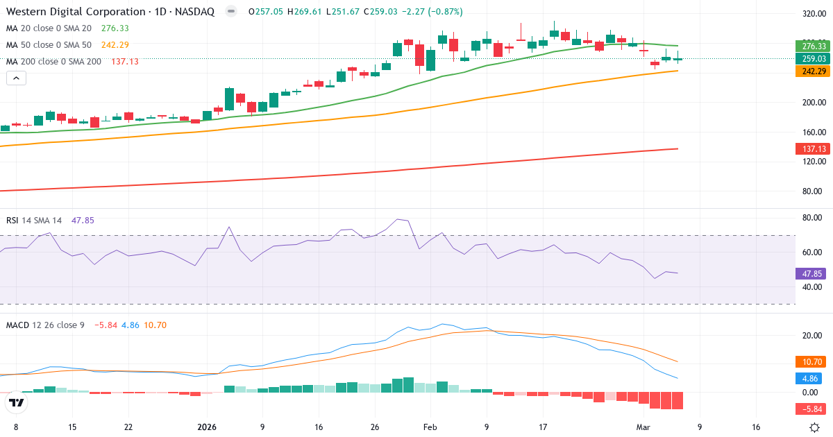 Western Digital Corporation teknisk analyse