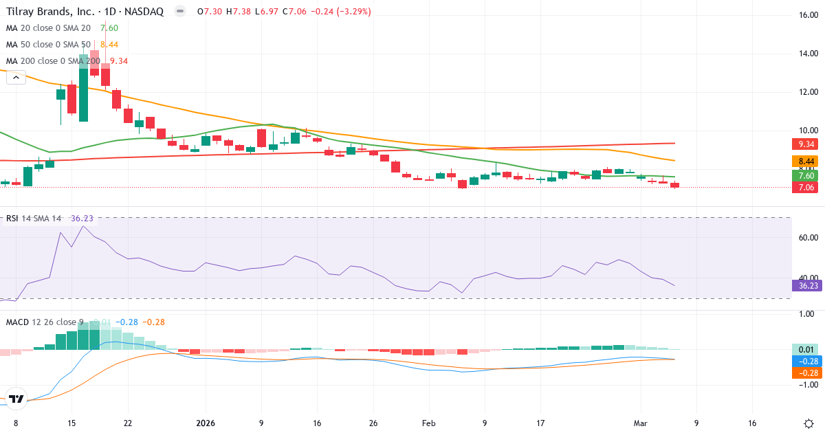 Teknisk analyse af Tilray (TLRY.US) – RSI 36, MACD negativ (bearish), daglig candlestick-graf marts 2026