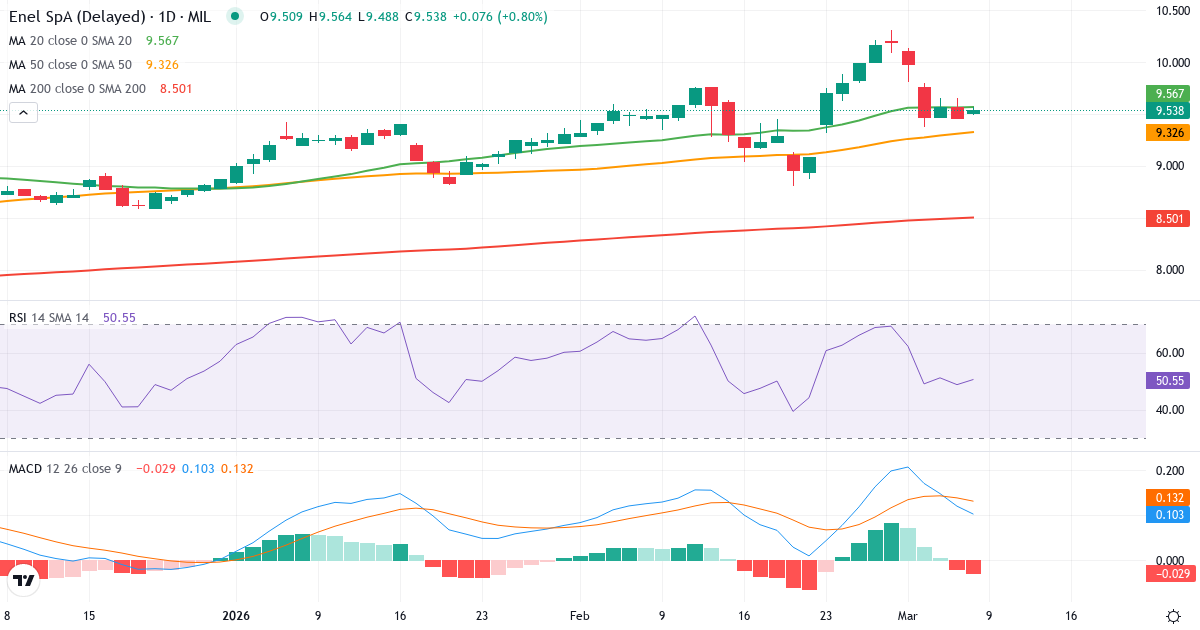 Teknisk analyse af Enel SpA (ENEL.MI) – RSI 48, MACD positiv (bullish), daglig candlestick-graf marts 2026