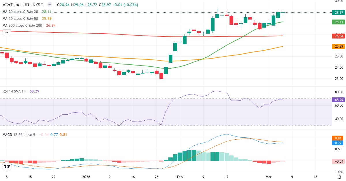 Teknisk analyse af AT & T (T.US) – RSI 69, MACD positiv (bullish), daglig candlestick-graf marts 2026