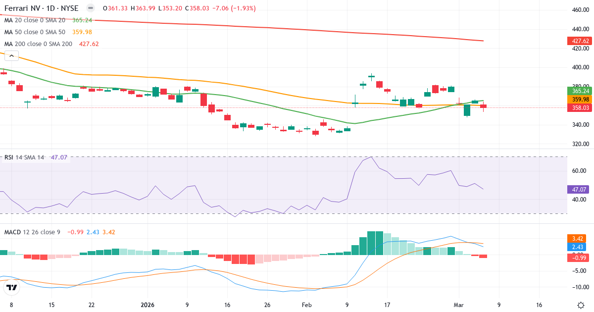 Teknisk analyse af Ferrari (RACE.US) – RSI 47, MACD positiv (bullish), daglig candlestick-graf marts 2026