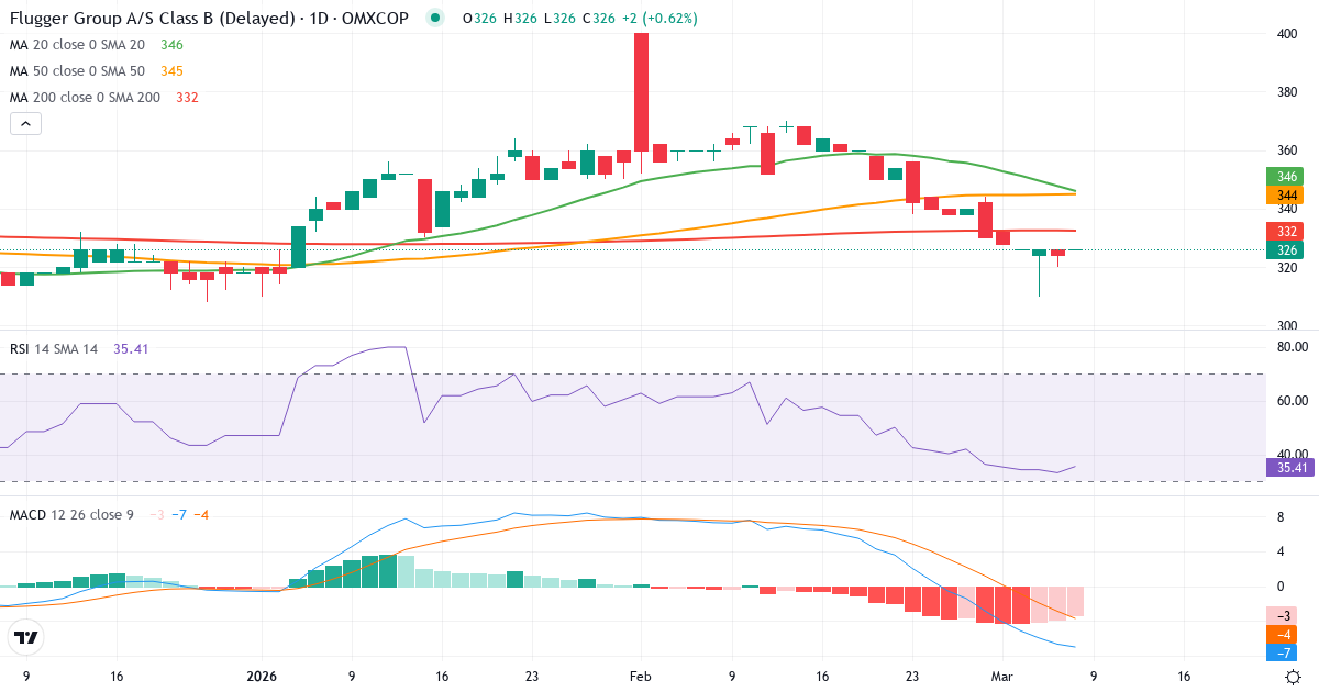 Teknisk analyse af Flügger group (FLUG-B.CO) – RSI 33, MACD negativ (bearish), daglig candlestick-graf marts 2026