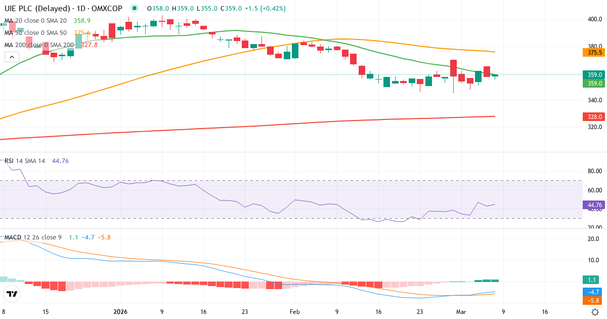 Teknisk analyse af UIE (UIE.CO) – RSI 43, MACD negativ (bearish), daglig candlestick-graf marts 2026