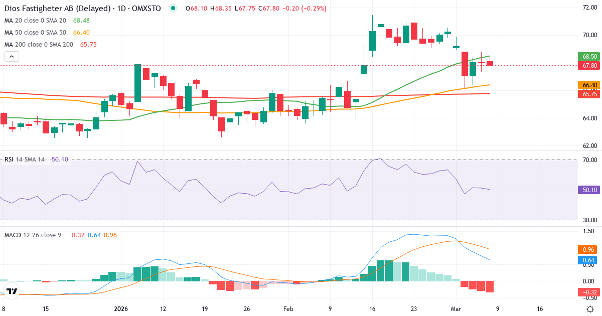 Teknisk analyse af Diös Fastigheter (DIOS.ST) – RSI 50, MACD positiv (bullish), daglig candlestick-graf marts 2026
