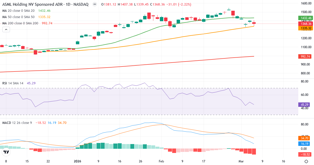 ASML Holding N.V teknisk analyse
