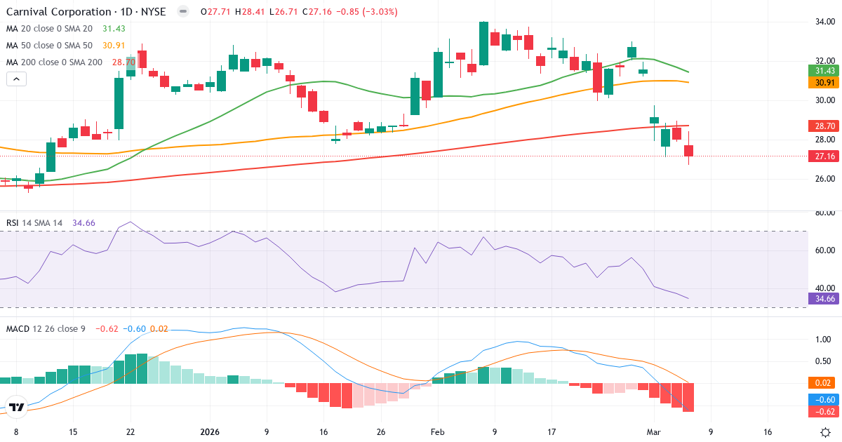 Teknisk analyse af Carnival Corporation & (CCL.US) – RSI 35, MACD negativ (bearish), daglig candlestick-graf marts 2026