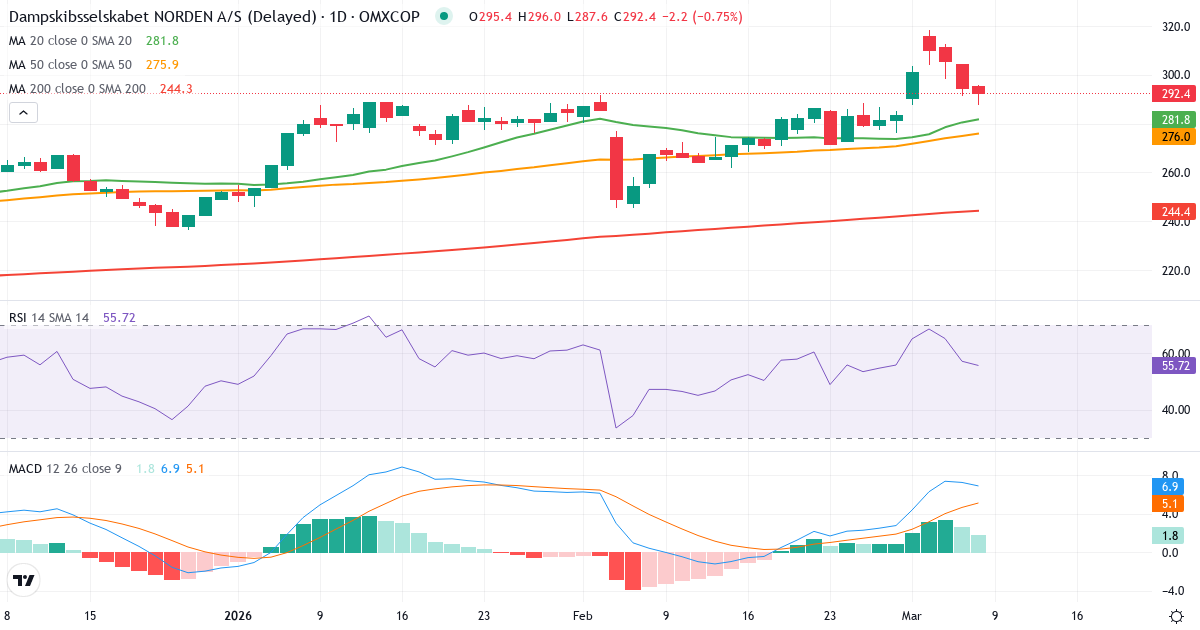 Teknisk analyse af D/S Norden (DNORD.CO) – RSI 56, MACD positiv (bullish), daglig candlestick-graf marts 2026