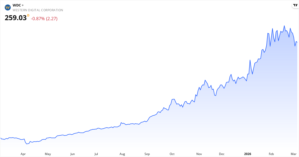 Western Digital Corporation kursudvikling