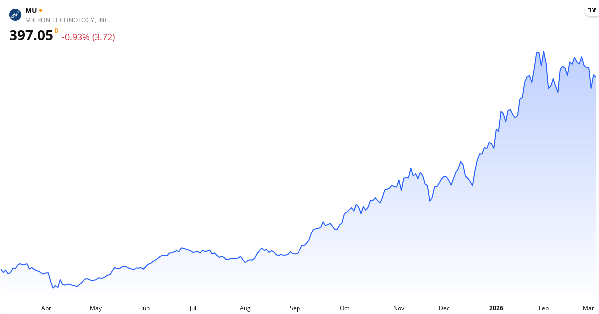 Micron Technology, Inc kursudvikling