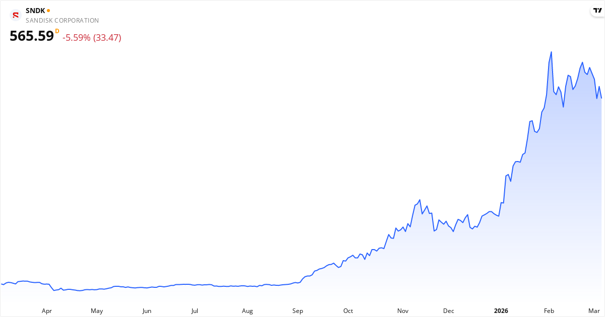 Sandisk Corp kursudvikling