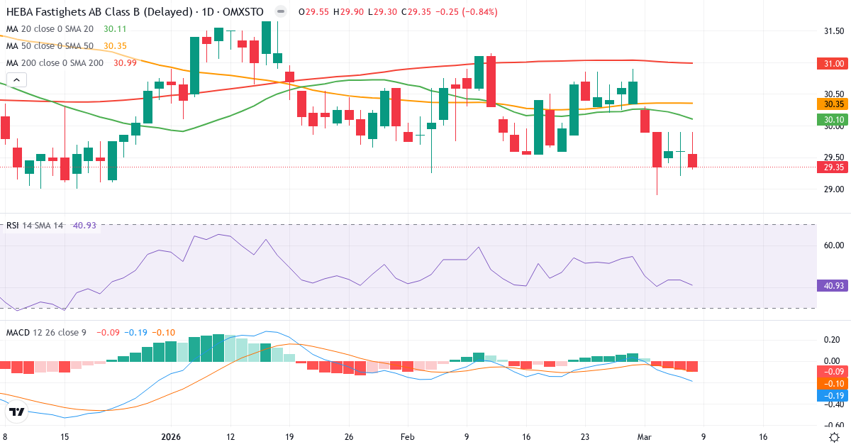 Teknisk analys av HEBA Fastighets (HEBA-B.ST) – RSI 41, MACD negativ (bearish), daglig candlestick-graf marts 2026