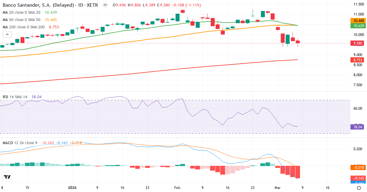 Teknisk analys av Banco Santander (BSD2.XETRA) – RSI 38, MACD negativ (bearish), daglig candlestick-graf marts 2026