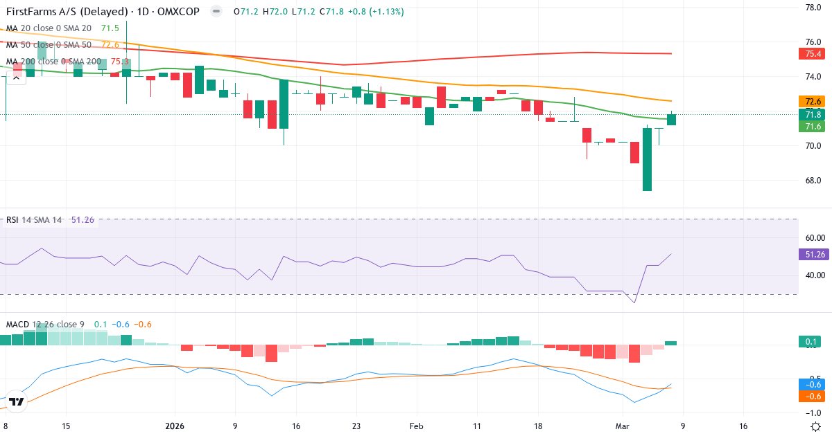 Teknisk analys av FirstFarms (FFARMS.CO) – RSI 52, MACD negativ (bearish), daglig candlestick-graf marts 2026