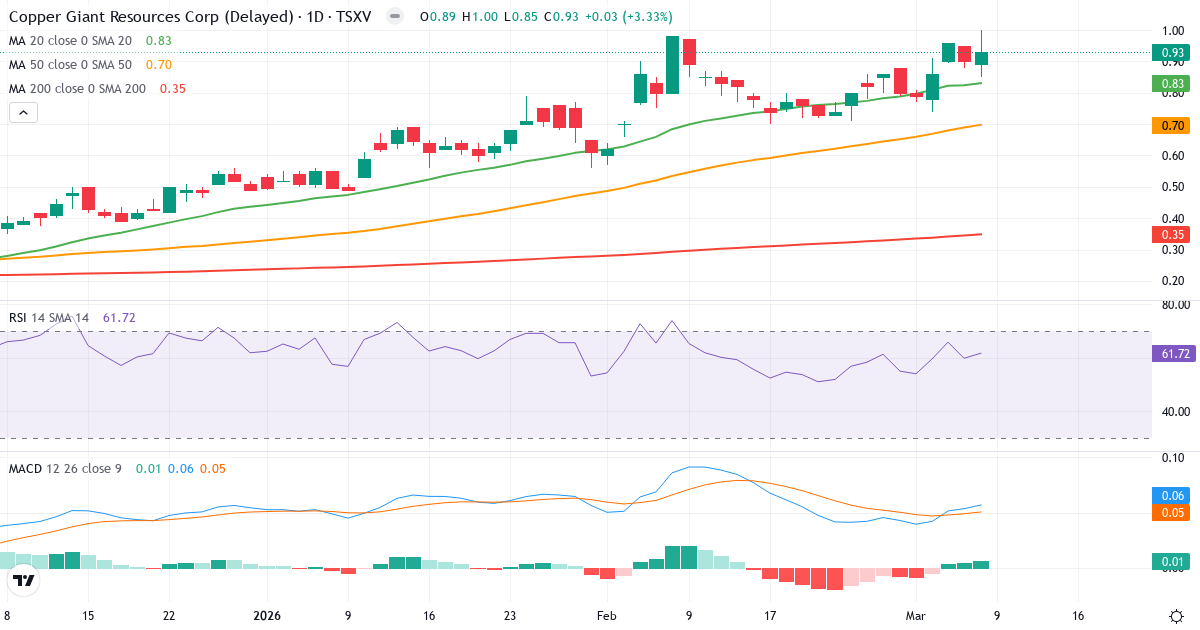 Teknisk analys av Copper Giant Resources (CGNT.V) – RSI 62, MACD positiv (bullish), daglig candlestick-graf marts 2026