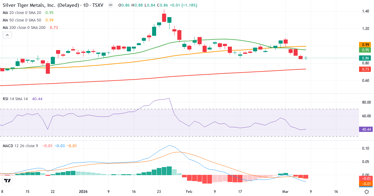 Teknisk analys av Silver Tiger Metals (SLVR.V) – RSI 40, MACD negativ (bearish), daglig candlestick-graf marts 2026