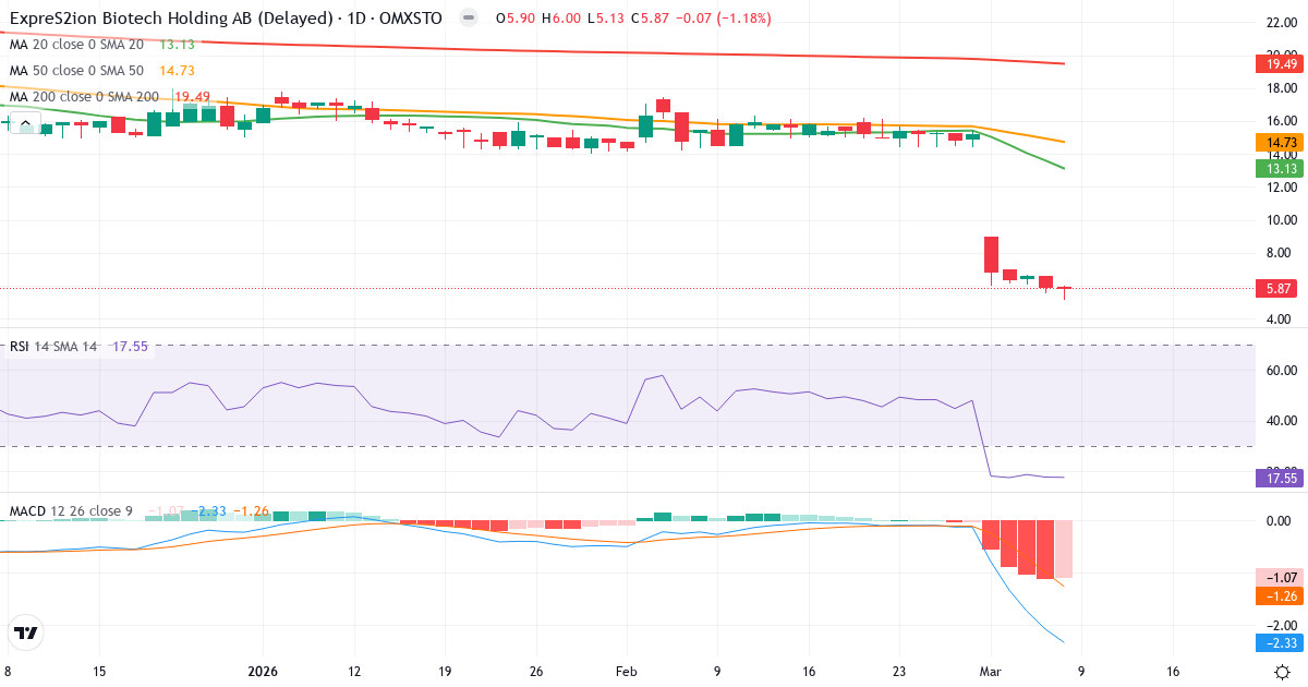 Teknisk analys av ExpreS2ion Biotech Holding (EXPRS2.ST) – RSI 18, MACD negativ (bearish), daglig candlestick-graf marts 2026