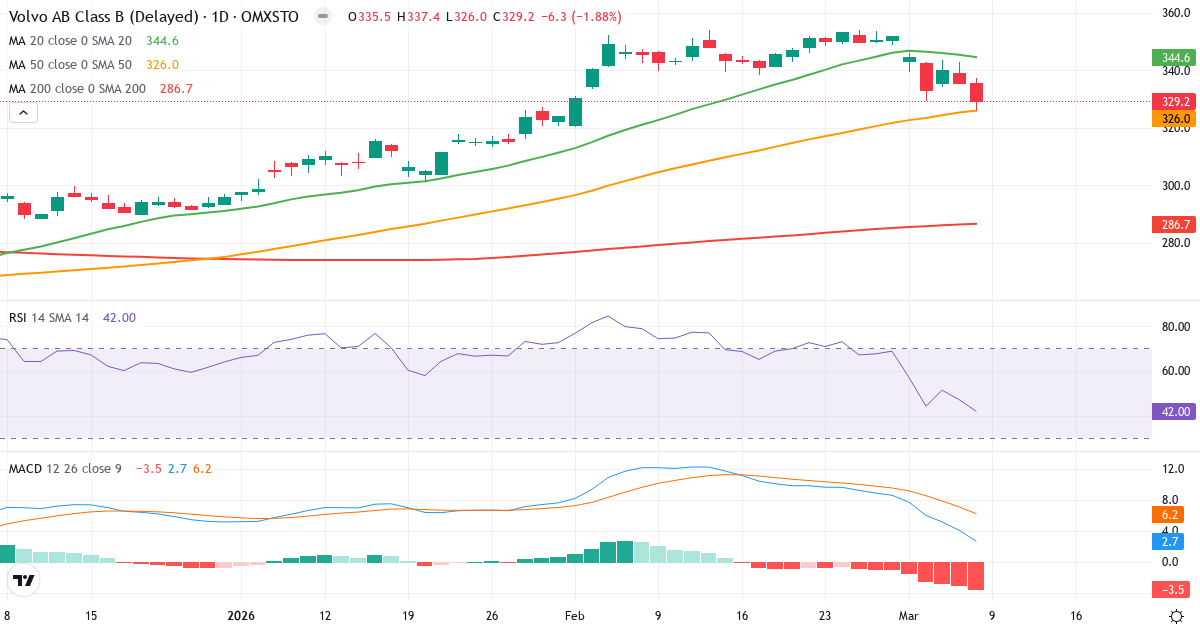 Teknisk analyse af AB Volvo (VOLV-B.ST) – RSI 42, MACD positiv (bullish), daglig candlestick-graf marts 2026
