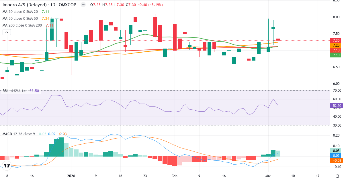 Teknisk analys av Impero AS (IMPERO.CO) – RSI 53, MACD positiv (bullish), daglig candlestick-graf marts 2026