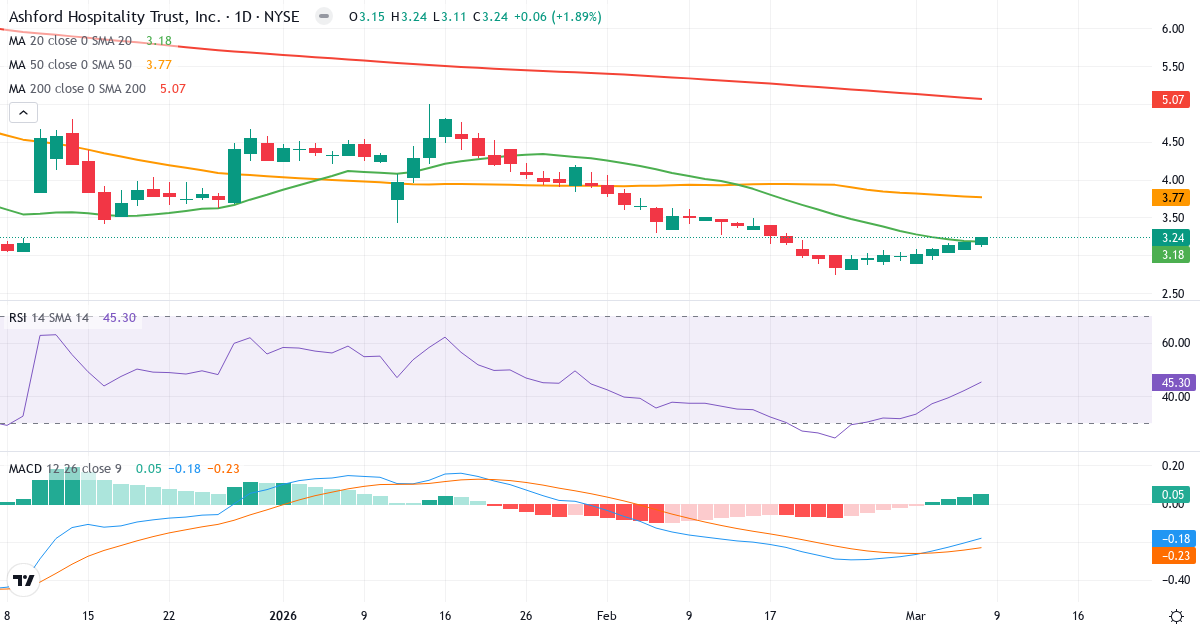 Teknisk analys av Ashford Hospitality Trust (AHT.US) – RSI 45, MACD negativ (bearish), daglig candlestick-graf marts 2026