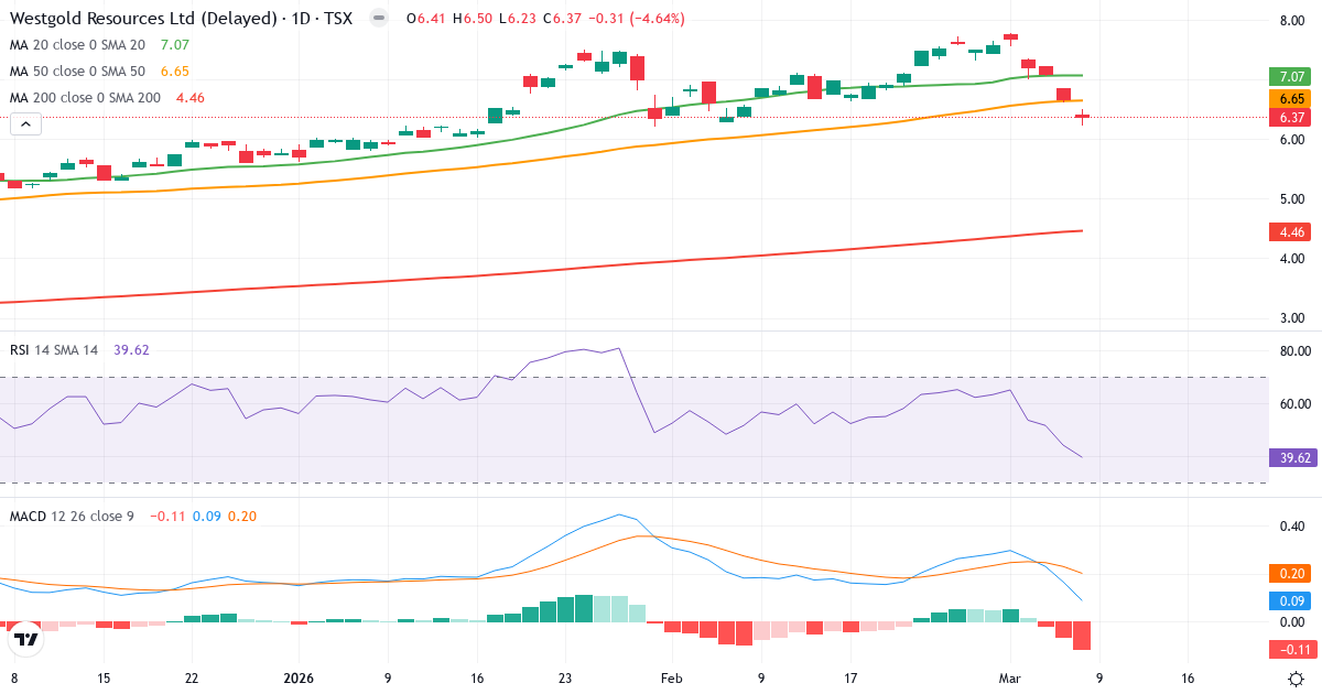 Teknisk analys av Westgold Resources (WGX.TO) – RSI 40, MACD positiv (bullish), daglig candlestick-graf marts 2026