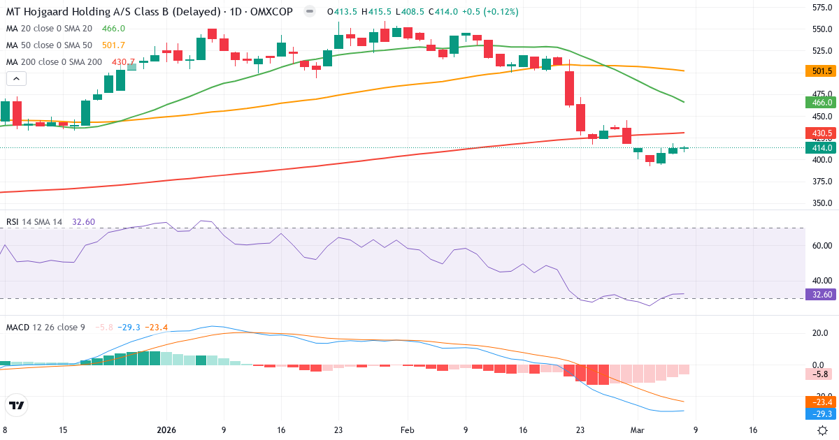 Teknisk analys av MT Højgaard Holding (MTHH.CO) – RSI 33, MACD negativ (bearish), daglig candlestick-graf marts 2026