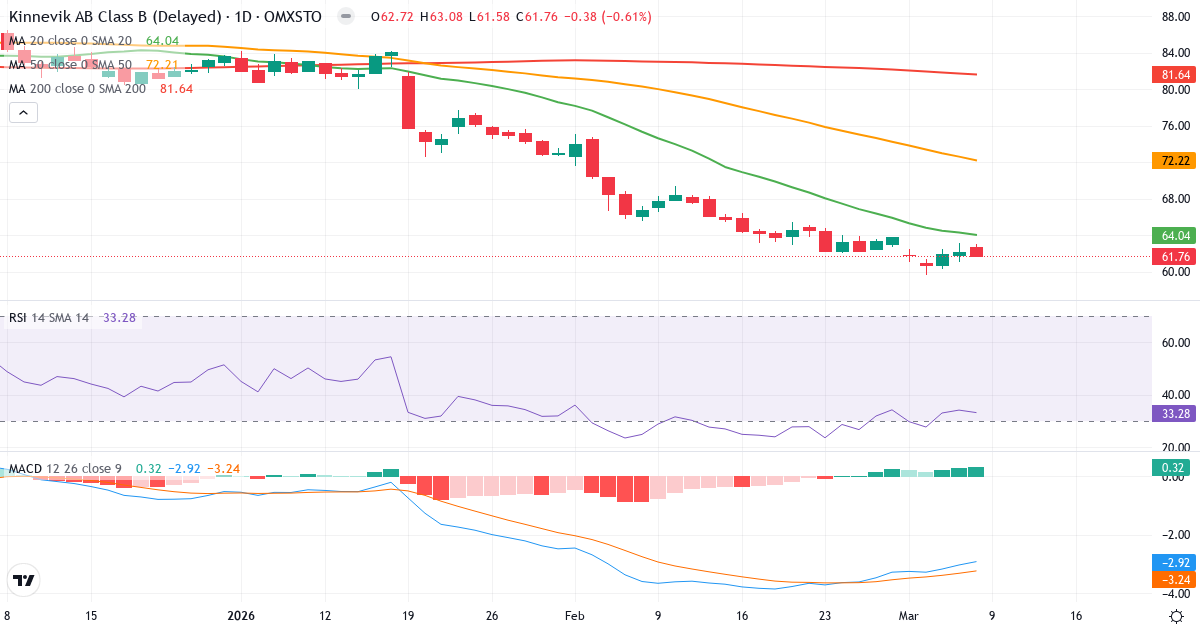 Teknisk analys av Kinnevik (KINV-B.ST) – RSI 33, MACD negativ (bearish), daglig candlestick-graf marts 2026