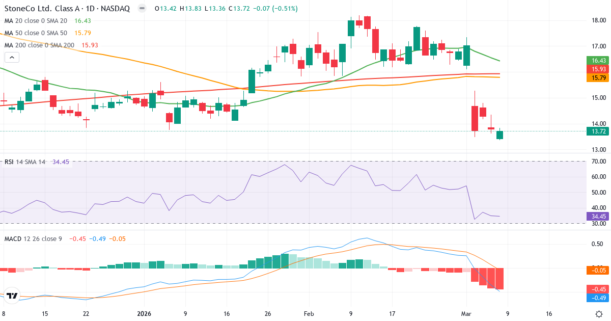 Teknisk analys av Stone (STNE.US) – RSI 34, MACD negativ (bearish), daglig candlestick-graf marts 2026