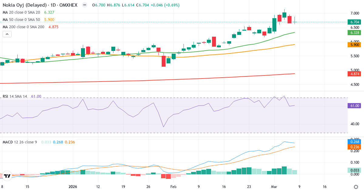Teknisk analys av Nokia (NOKIA.HE) – RSI 61, MACD positiv (bullish), daglig candlestick-graf marts 2026